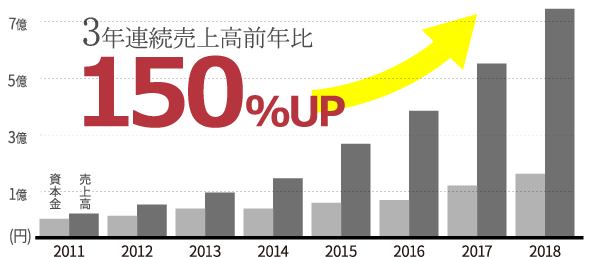 資本金・売上高推移